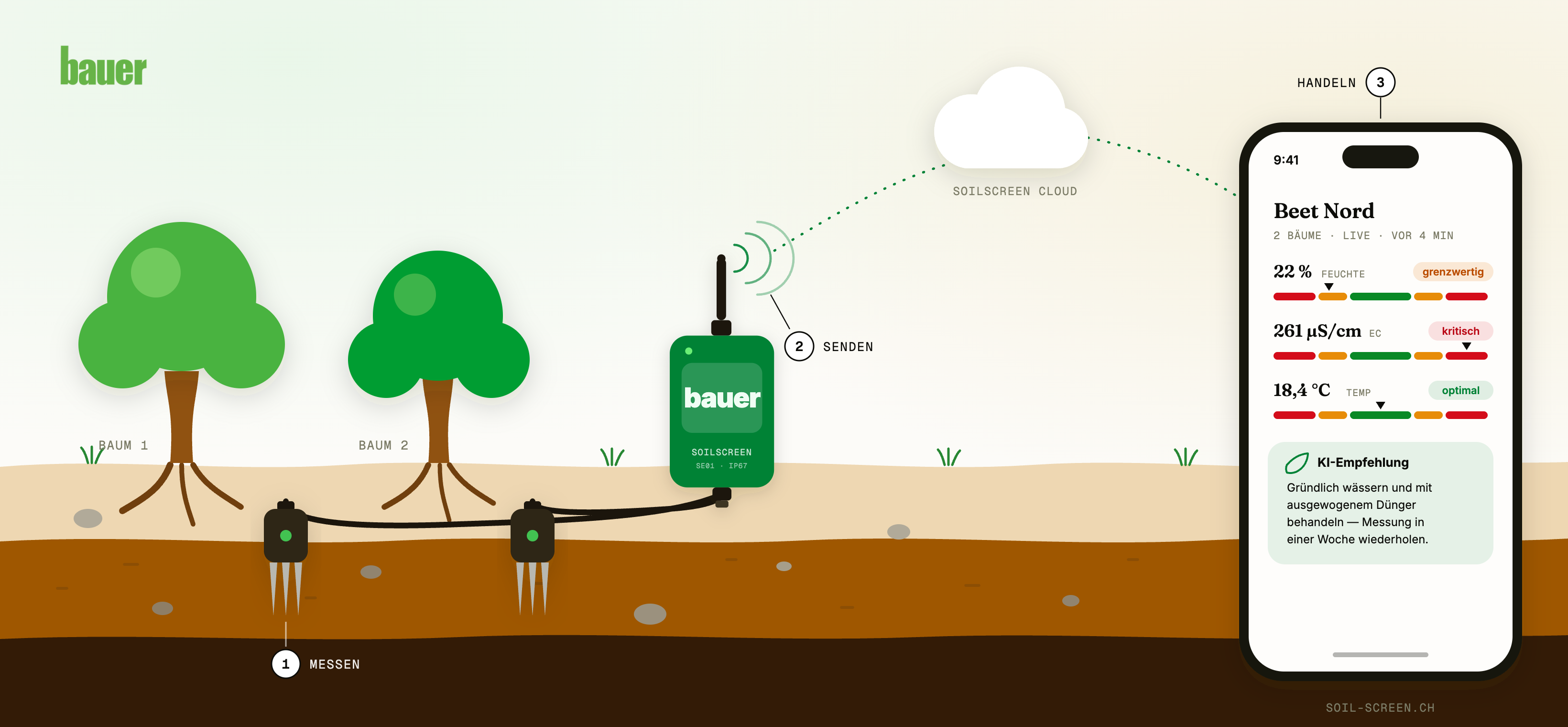Infografik: Sensoren messen Feuchte, Leitfähigkeit und Temperatur im Boden, das SoilScreen-Gerät sendet die Werte in die Cloud, und die App zeigt Messwerte mit KI-Empfehlung.